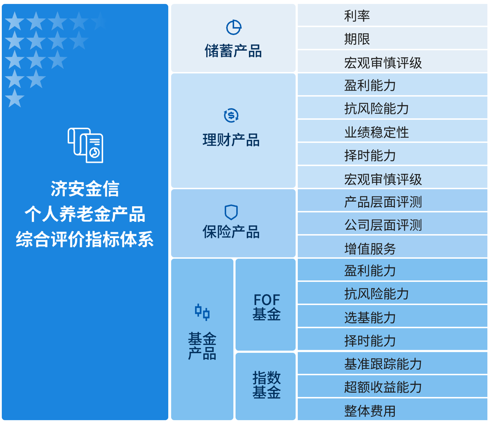 个人养老金产品综合评价指标体系